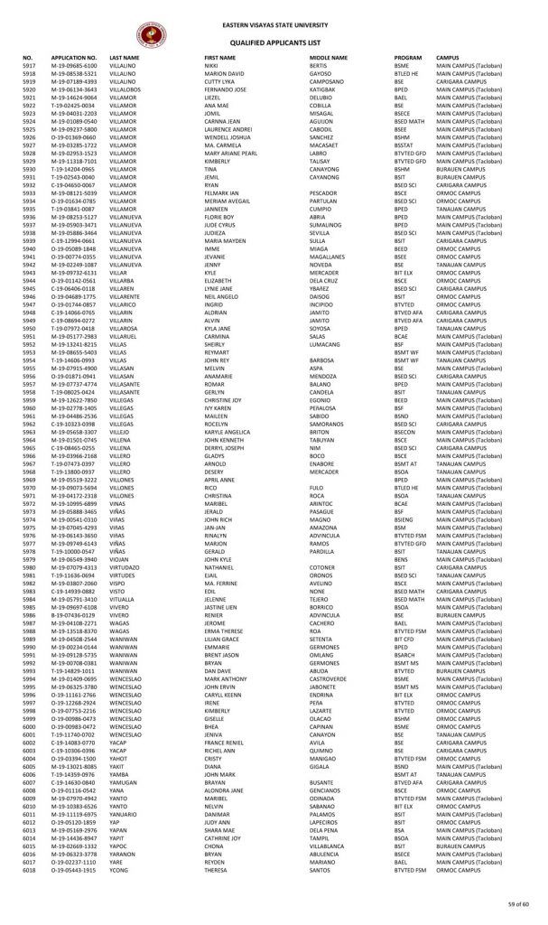 College Admission Test Results (S.Y. 2019-2020)