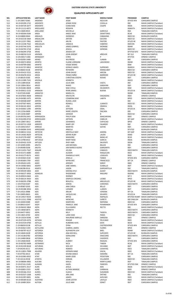 College Admission Test Results (S.Y. 2019-2020)