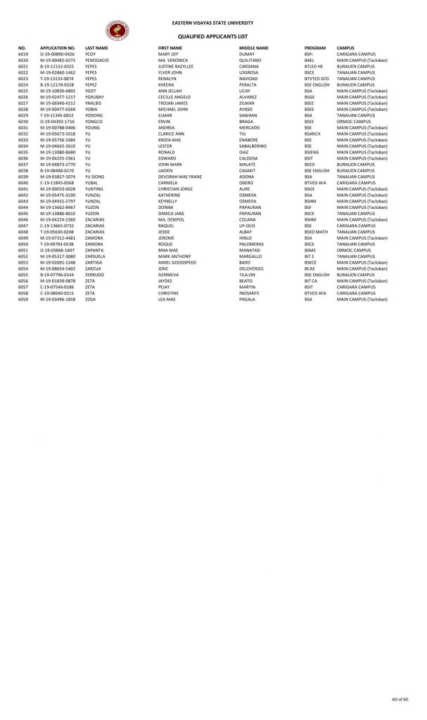 College Admission Test Results (S.Y. 2019-2020)