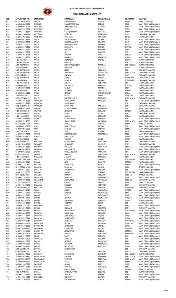 College Admission Test Results (S.Y. 2019-2020)