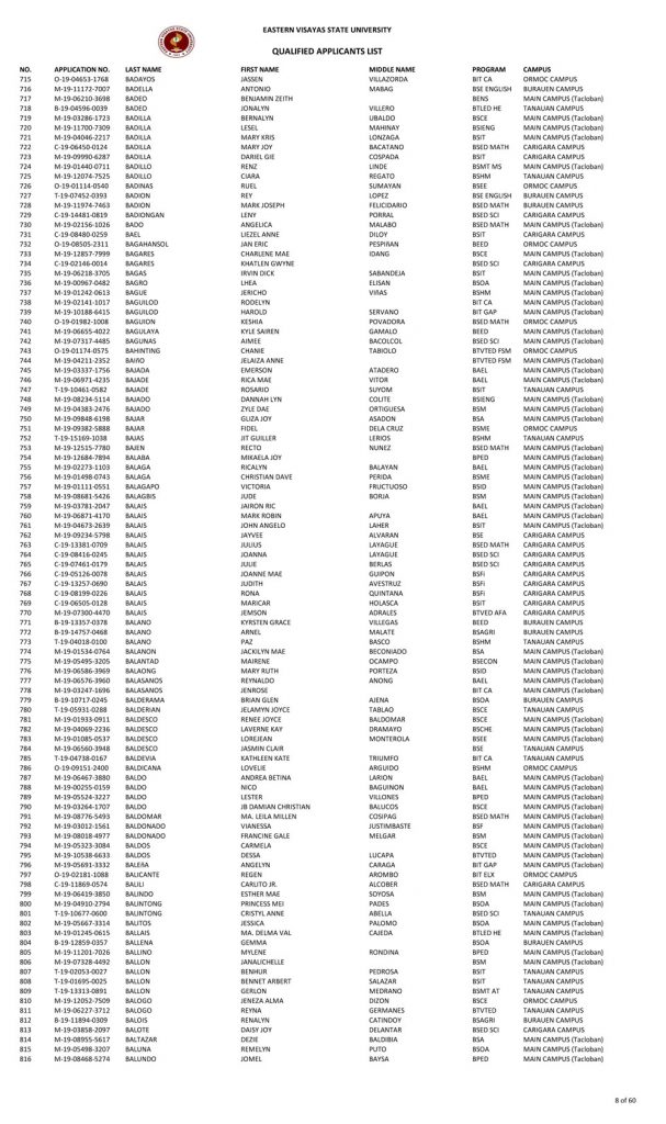 College Admission Test Results (S.Y. 2019-2020)