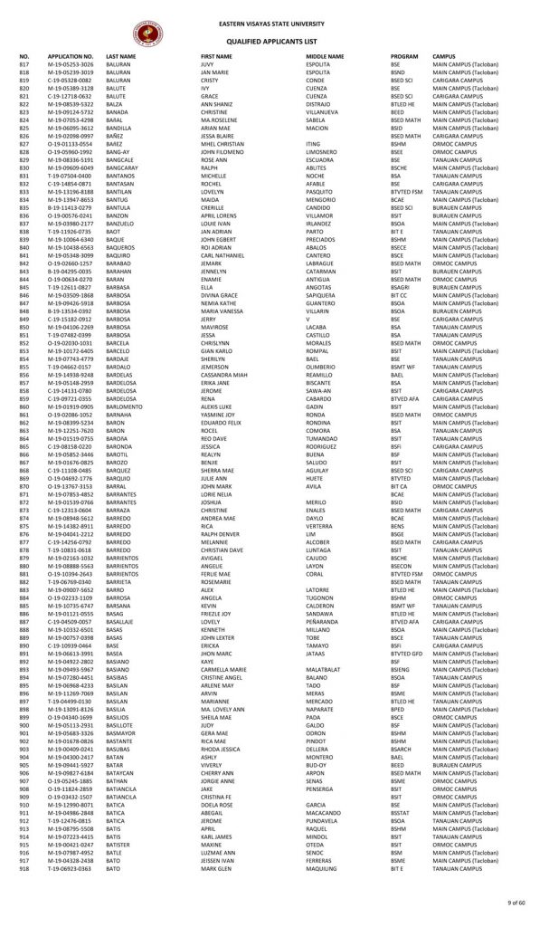 College Admission Test Results (S.Y. 2019-2020)