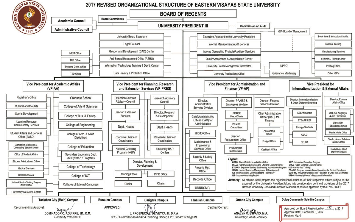 Organizational Structure