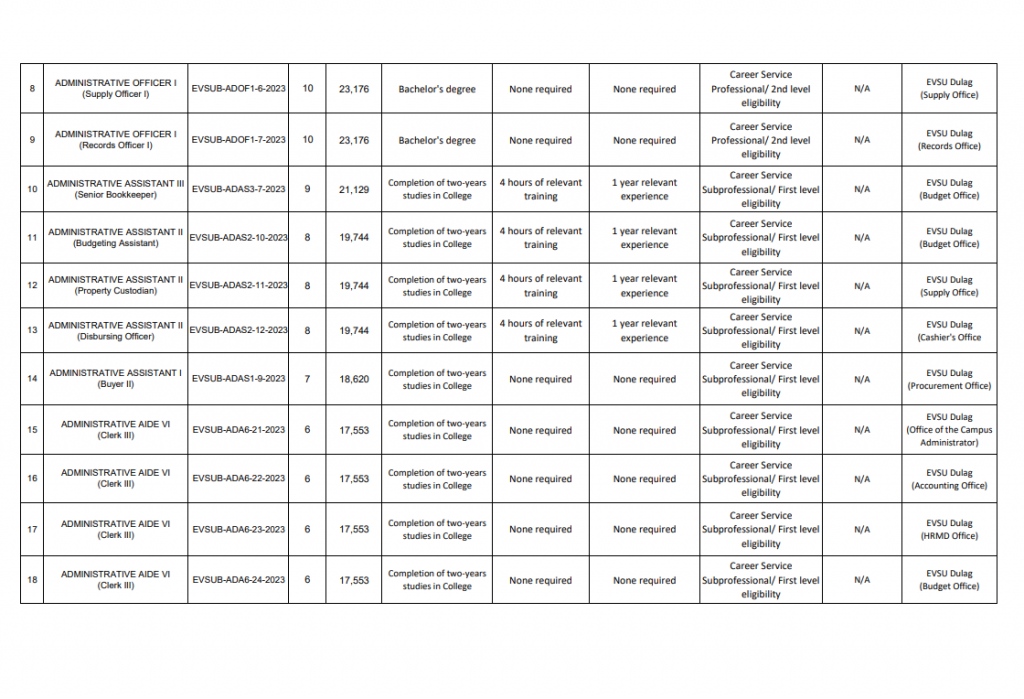 21 Vacant Non-Teaching Positions for the EVSU Dulag Campus