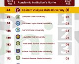 EVSU ranks 24th top university in UniRank 2025; tops Region 8