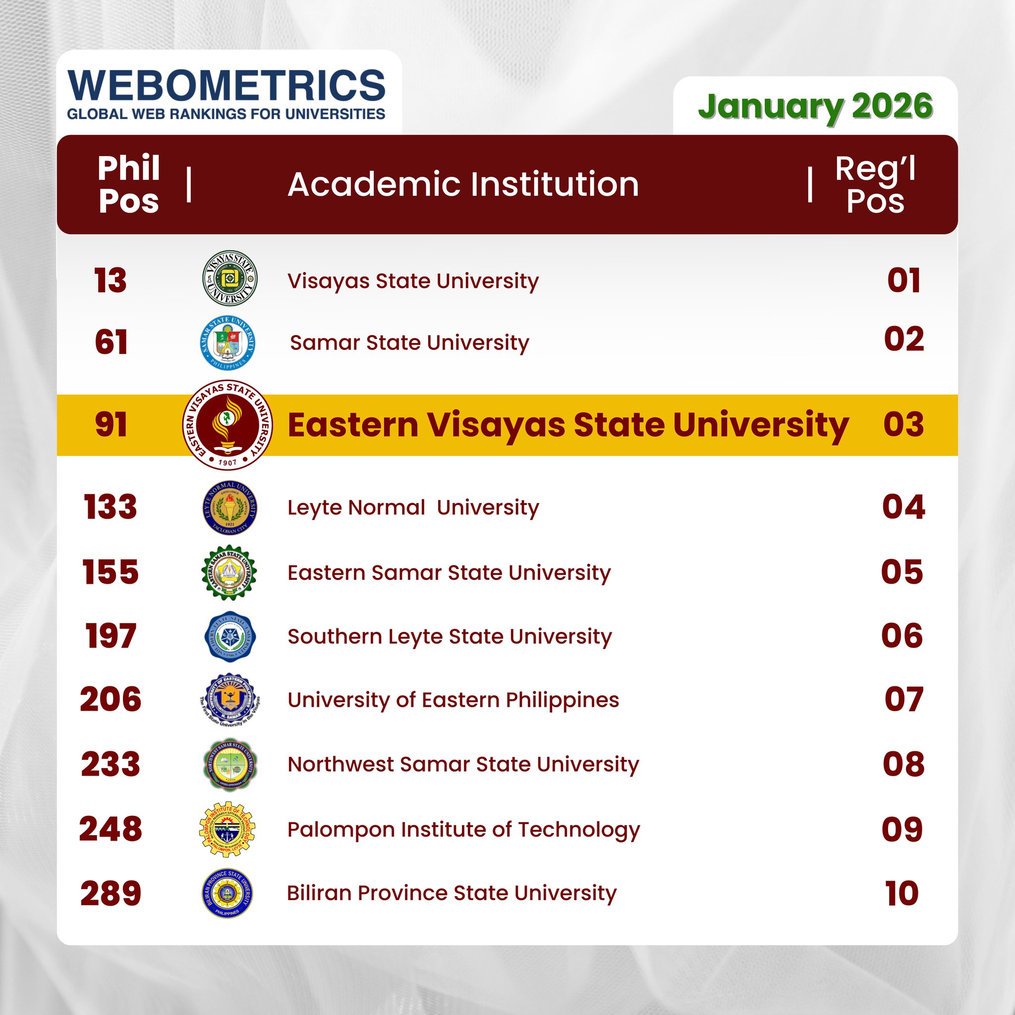 EVSU top 3 in Region 8; 91st nationwide in Webometrics 2026