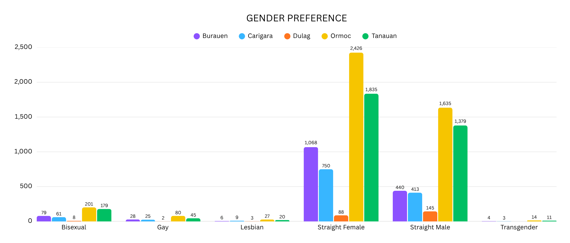 Sex-Disaggregated Data (SDD) for Students