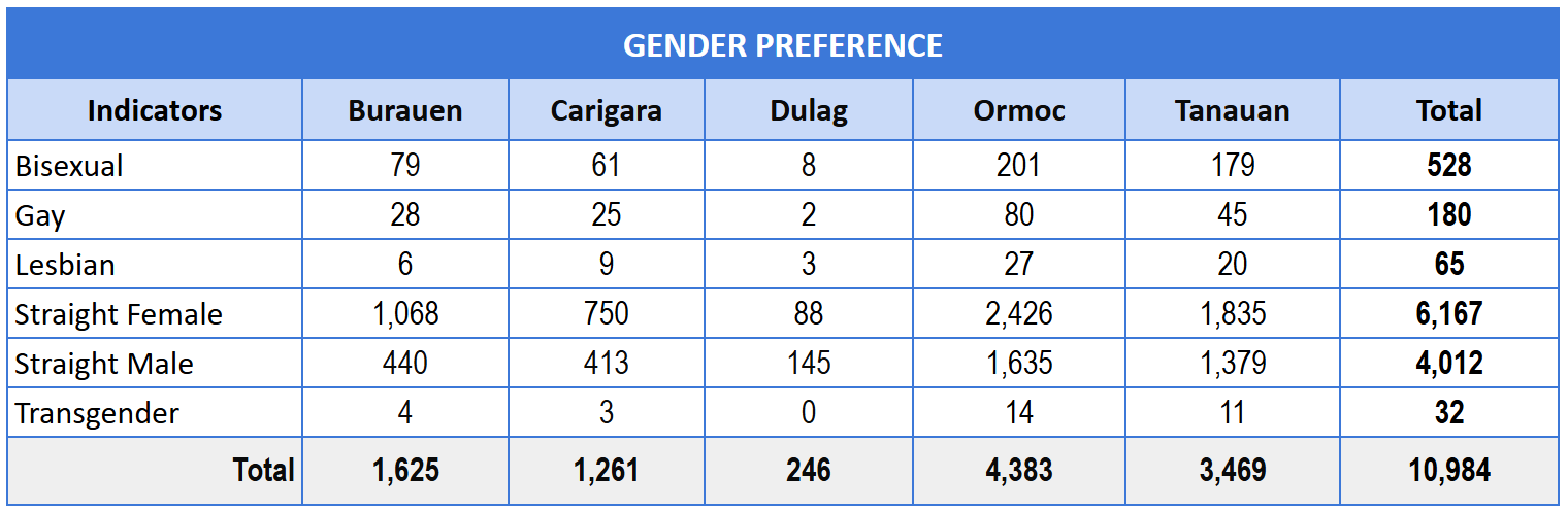 Sex-Disaggregated Data (SDD) for Students