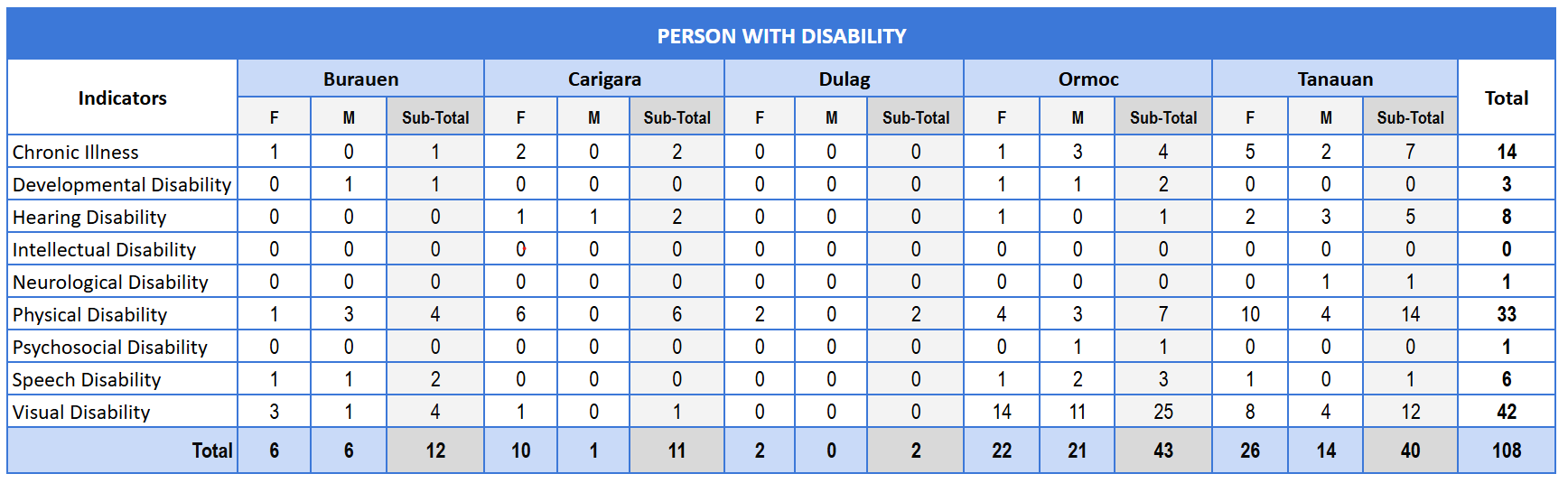 Sex-Disaggregated Data (SDD) for Students