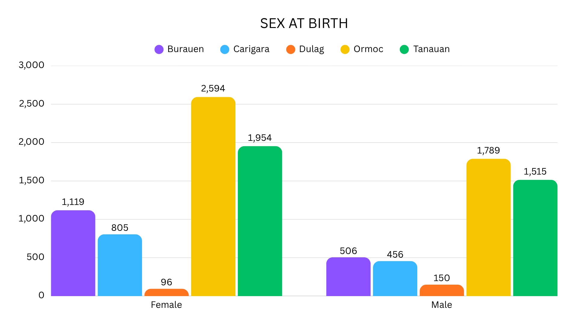 Sex-Disaggregated Data (SDD) for Students