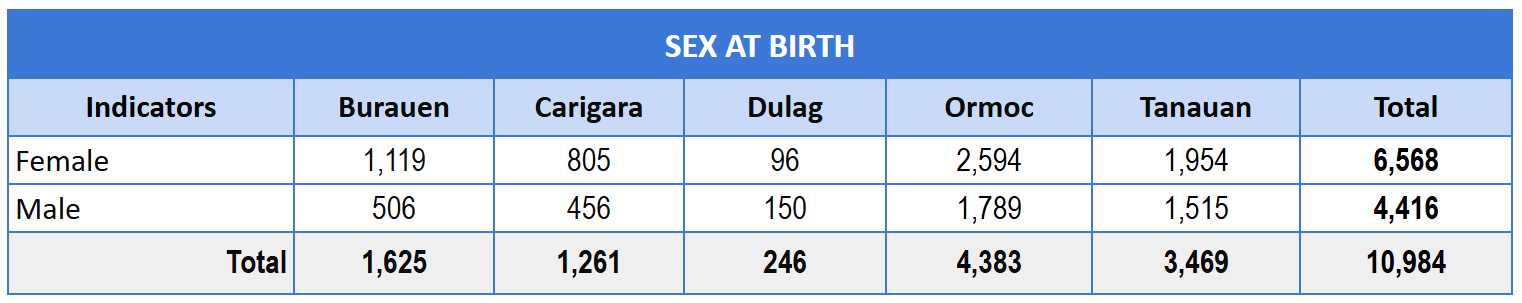 Sex-Disaggregated Data (SDD) for Students