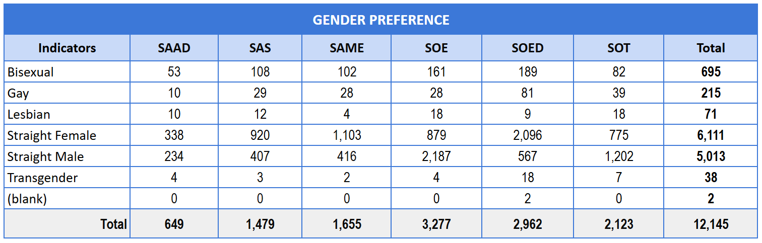 Sex-Disaggregated Data (SDD) for Students