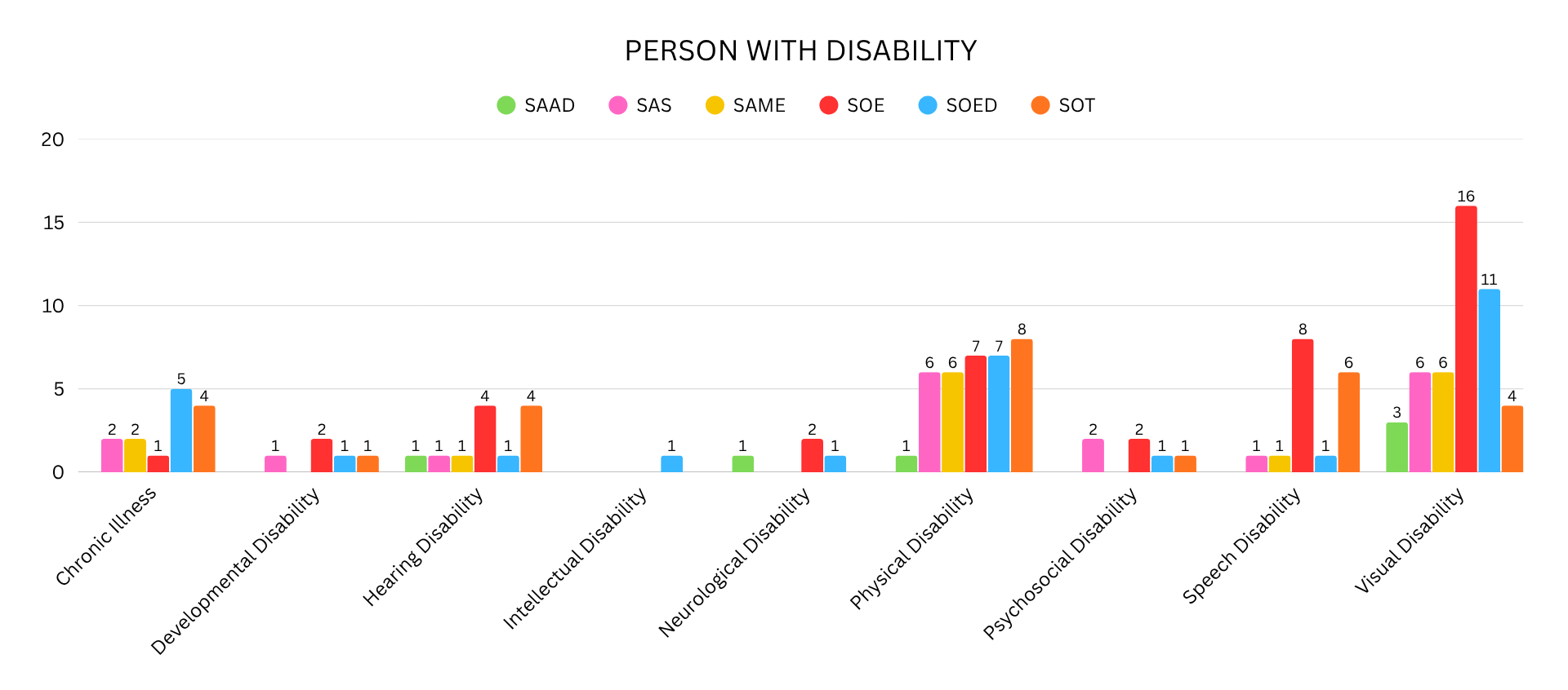 Sex-Disaggregated Data (SDD) for Students