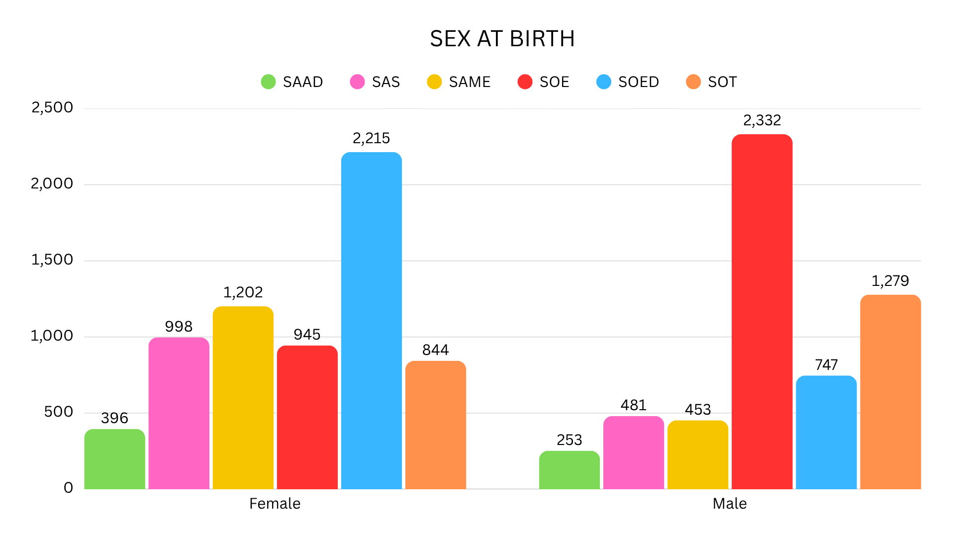 Sex-Disaggregated Data (SDD) for Students