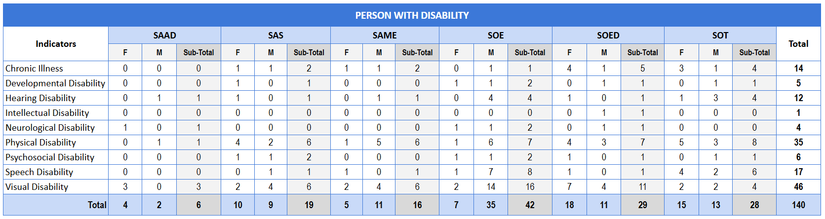 Sex-Disaggregated Data (SDD) for Students