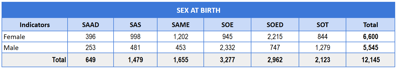 Sex-Disaggregated Data (SDD) for Students